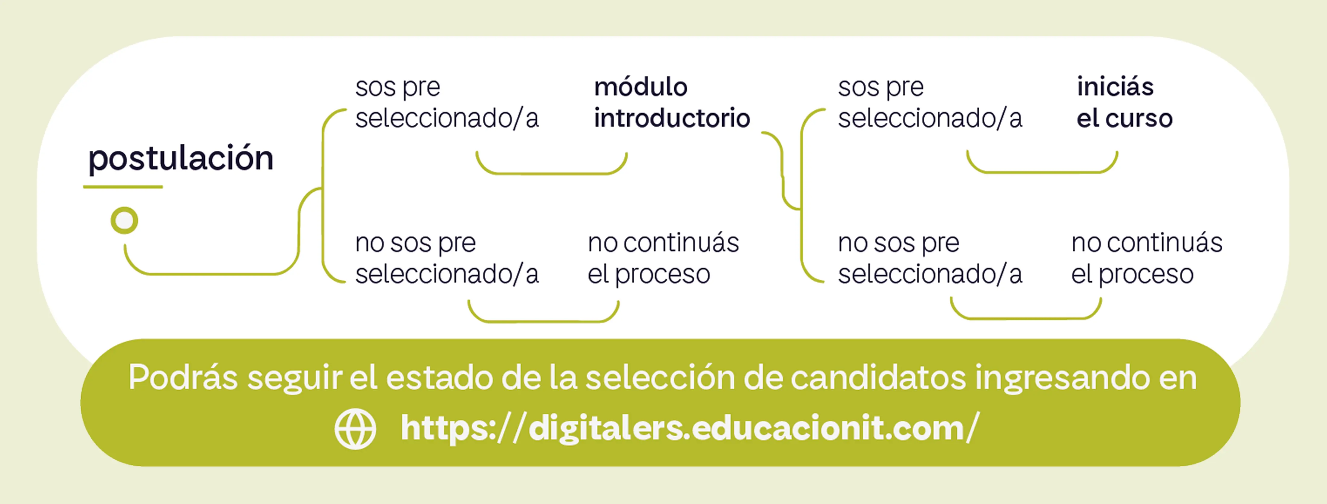 Cuadro de postulación